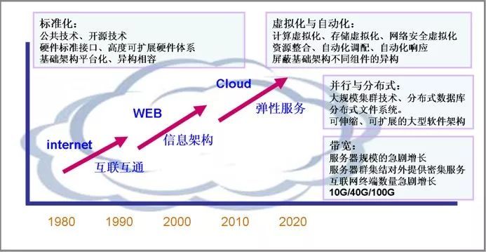 云計算 網(wǎng)絡科技領域技術開發(fā)的新引擎